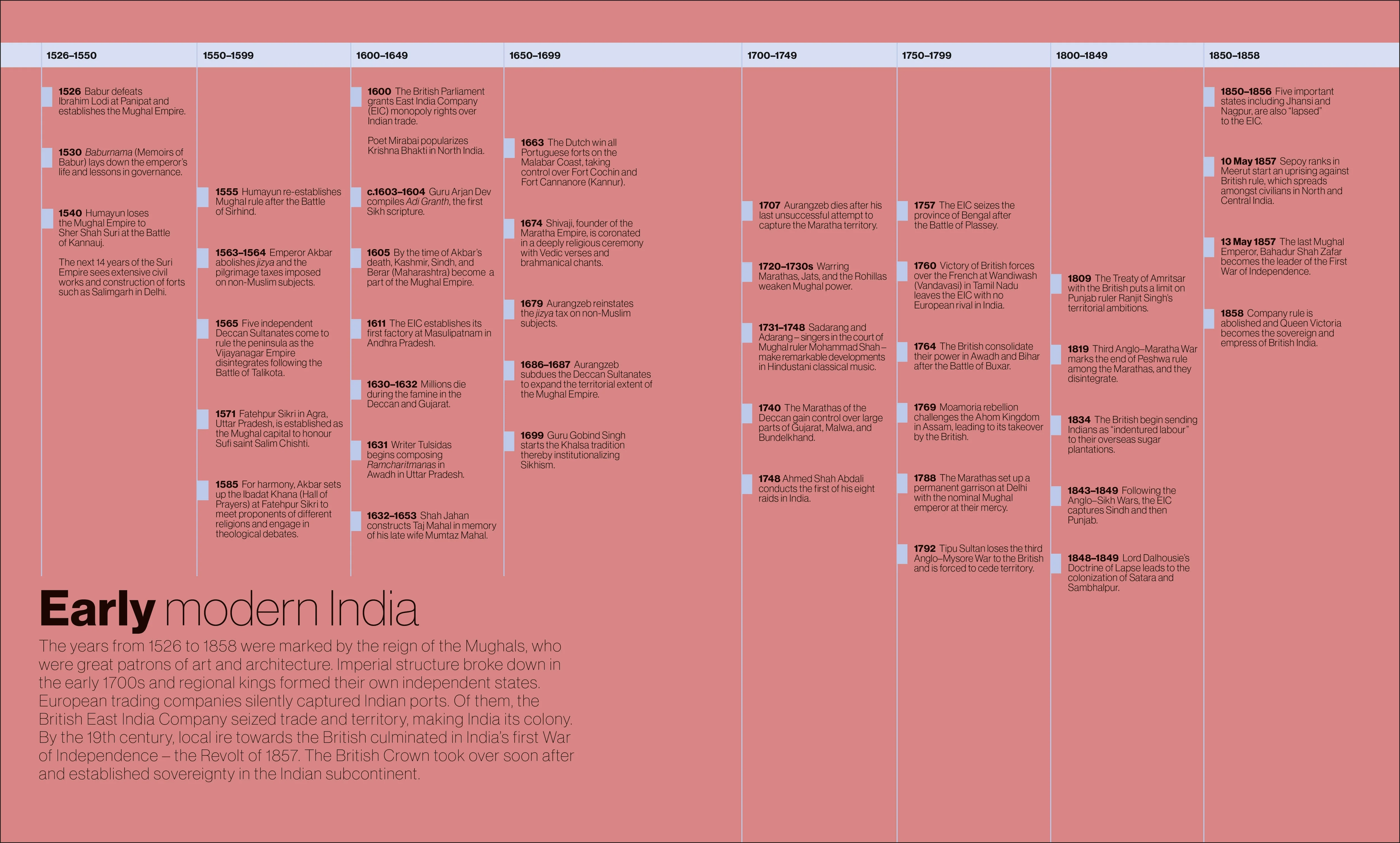 Timelines from Indian History - Image 5